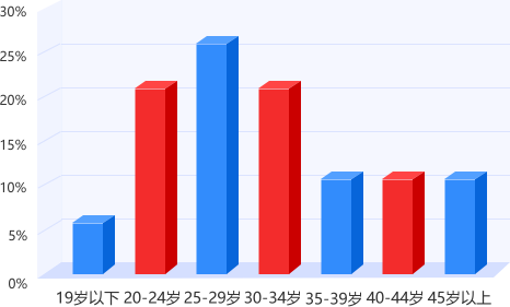 浙江專升本平臺用戶年齡結構