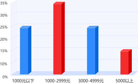 浙江專升本平臺用戶收入機構