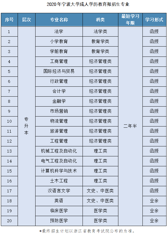 2020寧波大學成考專升本招生簡章