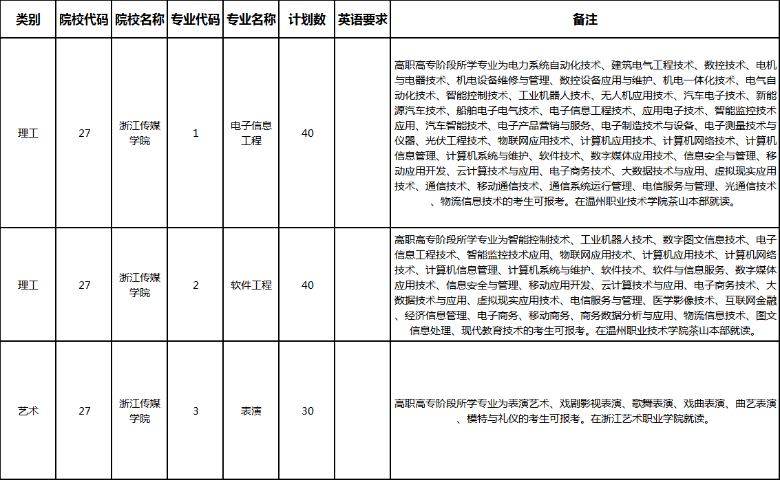 2020年浙江傳媒學(xué)院專升本招生簡章