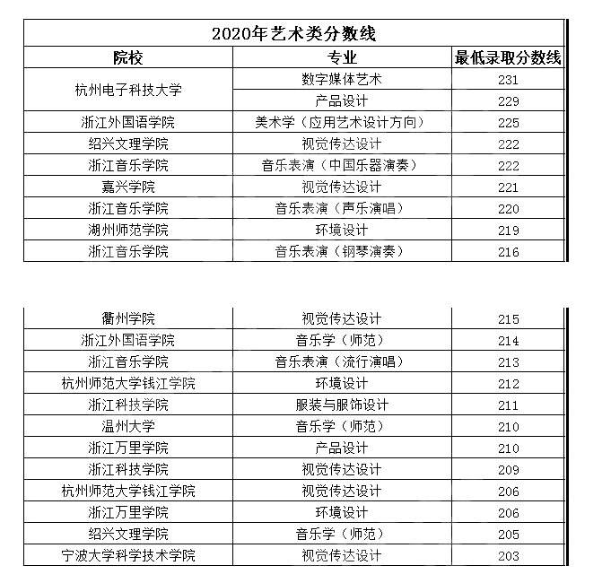 浙江省專升本藝術(shù)類的學校及最低分數(shù)線