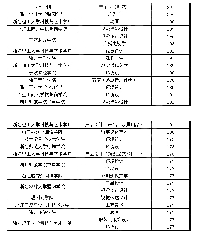 浙江省專升本藝術(shù)類的學校及最低分數(shù)線