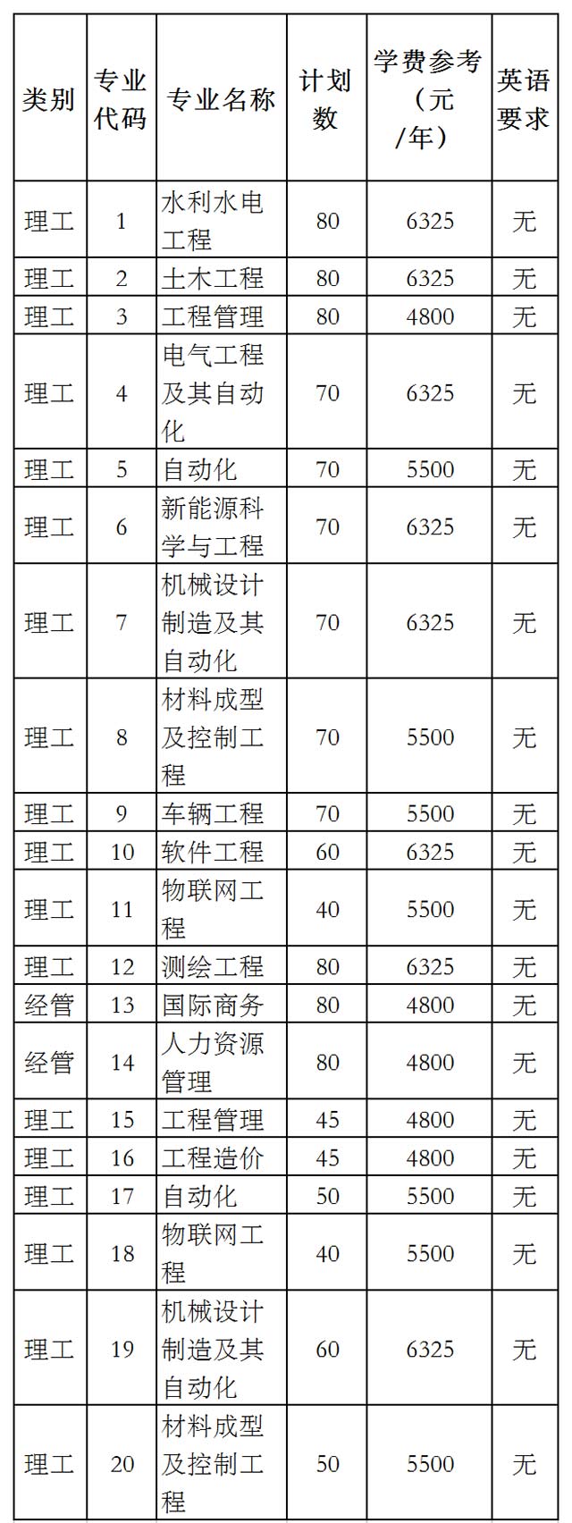 2020年浙江水利水電學(xué)院專升本招生簡(jiǎn)章