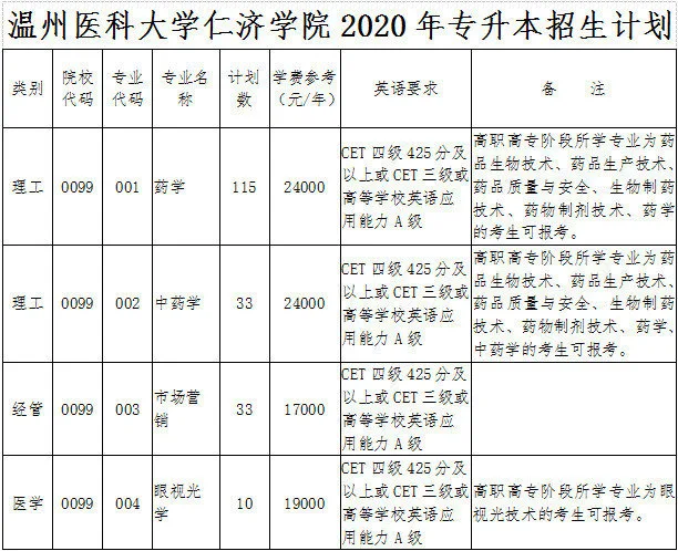 2020年溫州醫(yī)科大學仁濟學院專升本招生簡章
