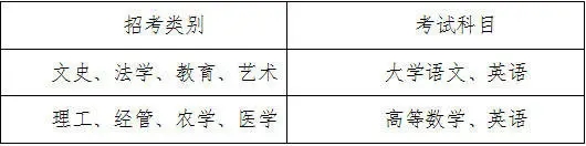 2020年溫州醫(yī)科大學仁濟學院專升本招生簡章