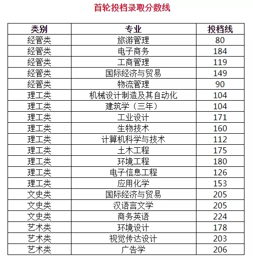 寧波大學科學技術學院專升本