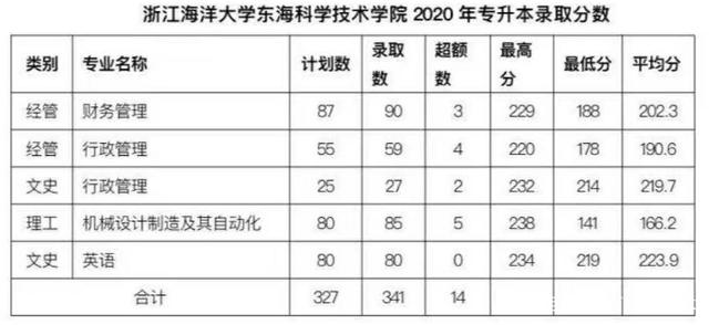 浙江海洋大學東海科學技術學院