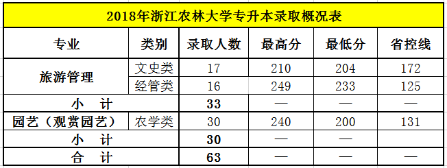 2018年浙江農林大學專升本錄取分數表