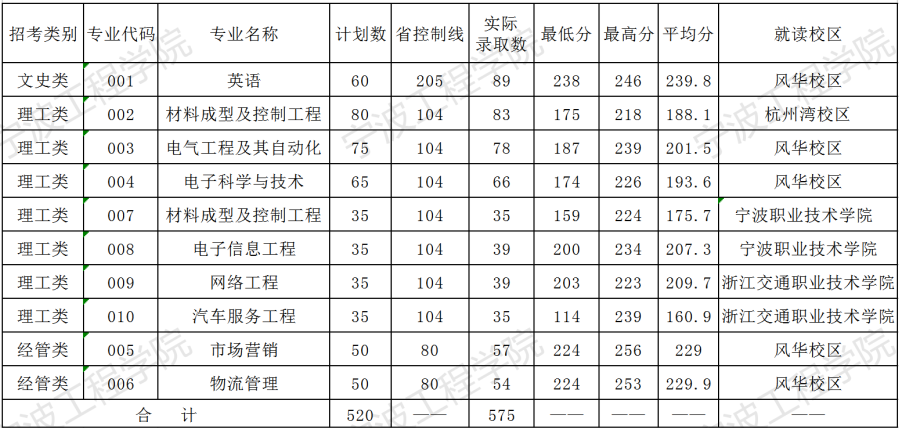 2020年寧波工程學院專升本錄取分數線