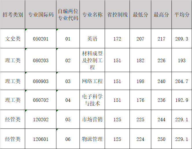 2018年寧波工程學院專升本分數(shù)線