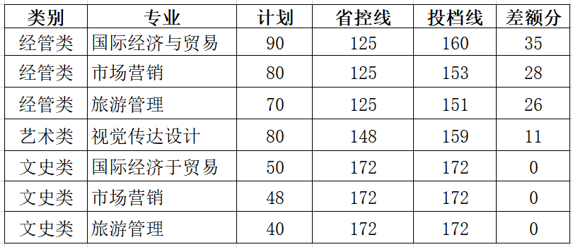 2018年浙江樹人學(xué)院專升本分?jǐn)?shù)線