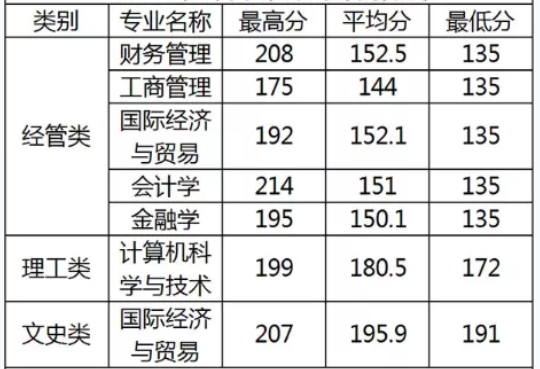 2019年溫州商學院專升本錄取分數(shù)線.png