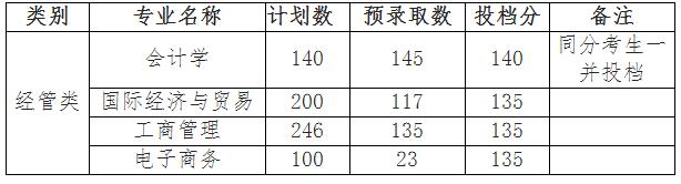 2019年上海財(cái)經(jīng)大學(xué)浙江學(xué)院專(zhuān)升本錄取分?jǐn)?shù)線(xiàn).jpg