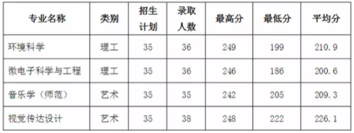 2020年紹興文理學(xué)院專升本錄取分?jǐn)?shù)線.png