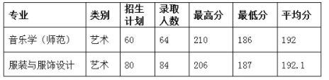2019年紹興文理學(xué)院專升本錄取分?jǐn)?shù)線.png