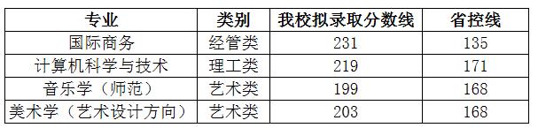 2019年浙江外國(guó)語(yǔ)學(xué)院專(zhuān)升本錄取分?jǐn)?shù)線.jpg