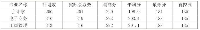 2019年杭州電子科技大學信息工程學院專升本錄取分數線.png