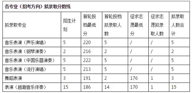 2020年浙江音樂(lè)學(xué)院專升本錄取分?jǐn)?shù)線.png