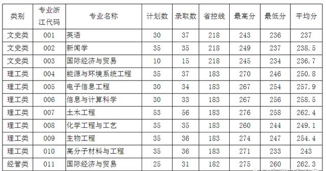 浙大寧波理工學(xué)院專升本