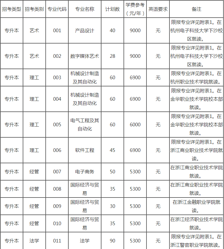 杭州電子科技大學(xué)專升本招生計劃