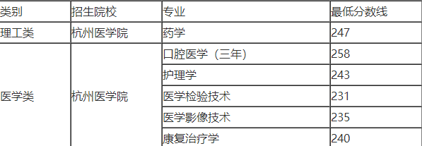 杭州醫(yī)學(xué)院專(zhuān)升本錄取分?jǐn)?shù)線