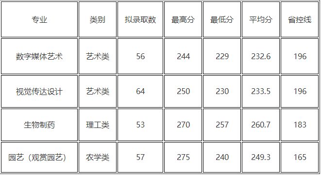 浙江農(nóng)林大學(xué)專升本錄取分?jǐn)?shù)線