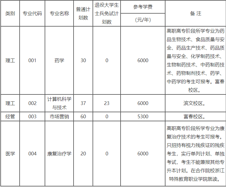 浙江中醫藥大學專升本招生計劃