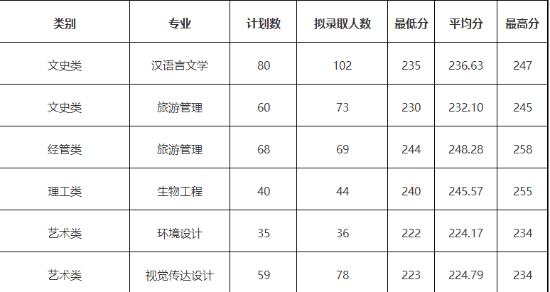 湖州師范學(xué)院專升本錄取分?jǐn)?shù)線