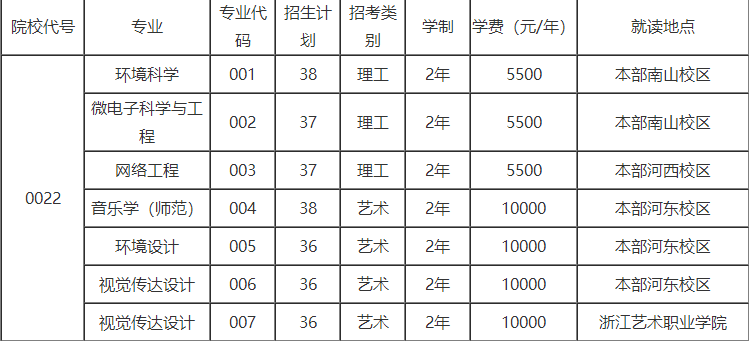 紹興文理學院專升本招生計劃
