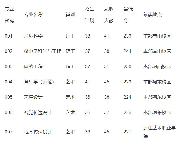 紹興文理學院專升本錄取分數線