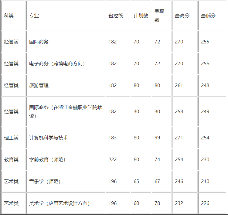 浙江外國語學院專升本錄取分數線