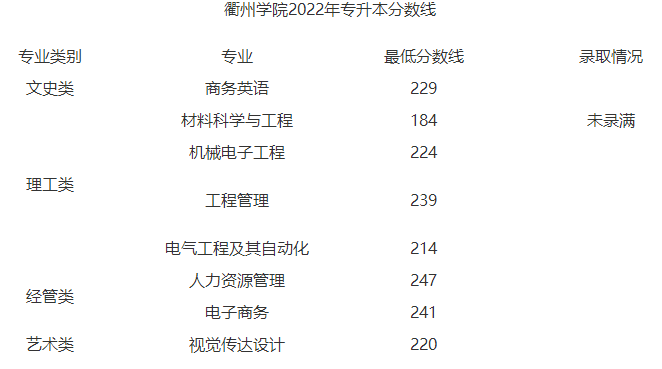 衢州學院專升本分數(shù)線