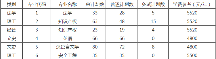 中國計量大學(xué)專升本招生計劃