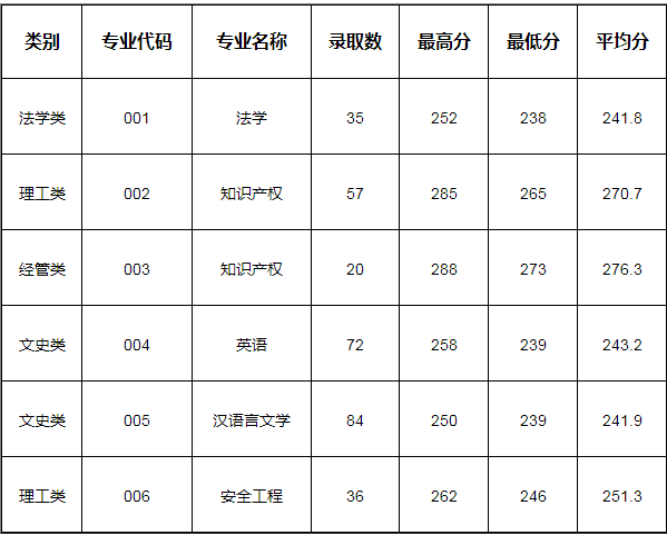 中國計量大學(xué)專升本分?jǐn)?shù)線