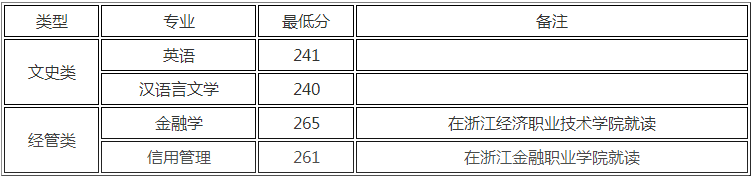 浙江財經大學專升本錄取分數線