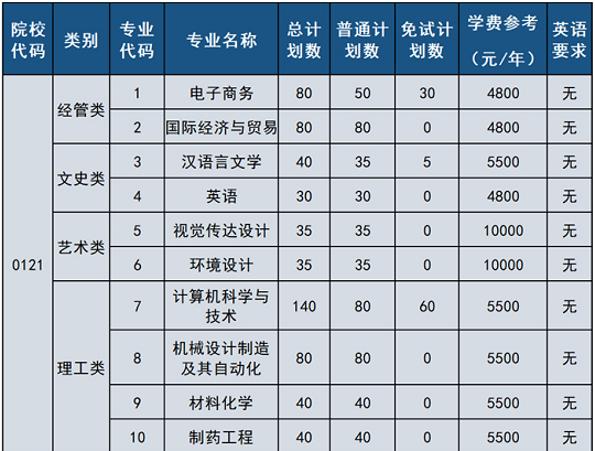 湖州學(xué)院專升本招生計劃