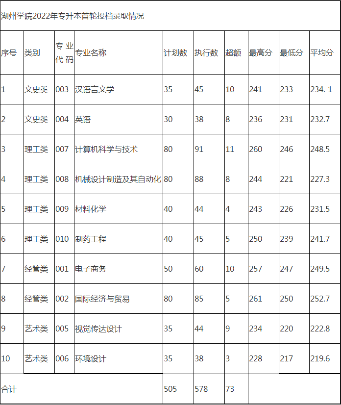 湖州學(xué)院專升本錄取分數(shù)線
