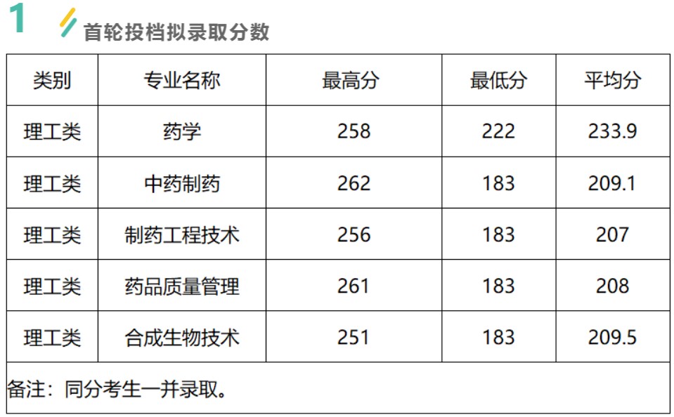 浙江藥科職業大學專升本分數線