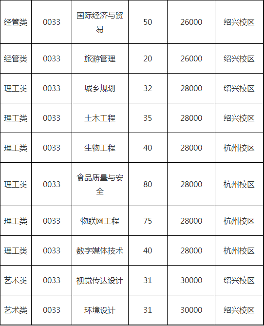 浙江樹人學院專升本招生計劃