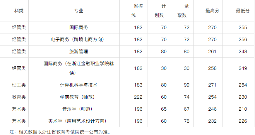 浙江越秀外國語學院專升本錄取分數線