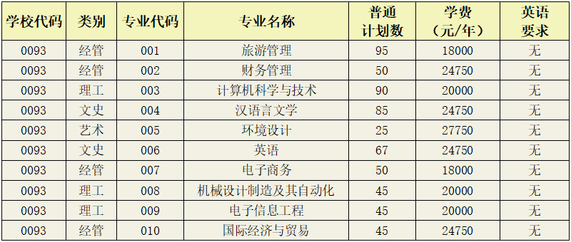 浙江師范大學行知學院專升本招生計劃