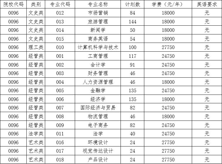 浙江工商大學(xué)杭州商學(xué)院專升本招生計(jì)劃