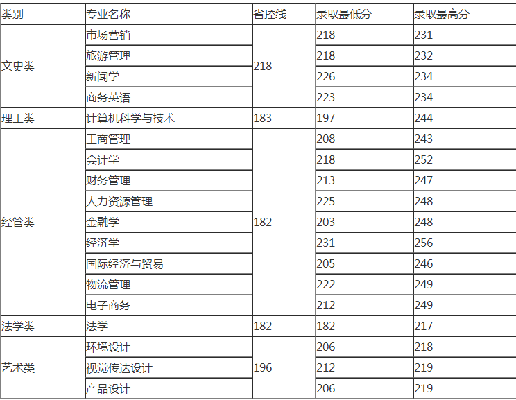 浙江工商大學(xué)杭州商學(xué)院專升本分?jǐn)?shù)線