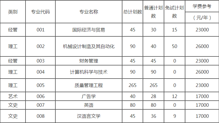 中國計量大學(xué)現(xiàn)代科技學(xué)院專升本招生計劃