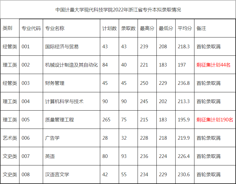 中國計量大學(xué)現(xiàn)代科技學(xué)院專升本錄取分數(shù)線