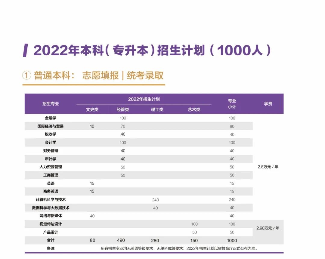 溫州商學院專升本招生計劃