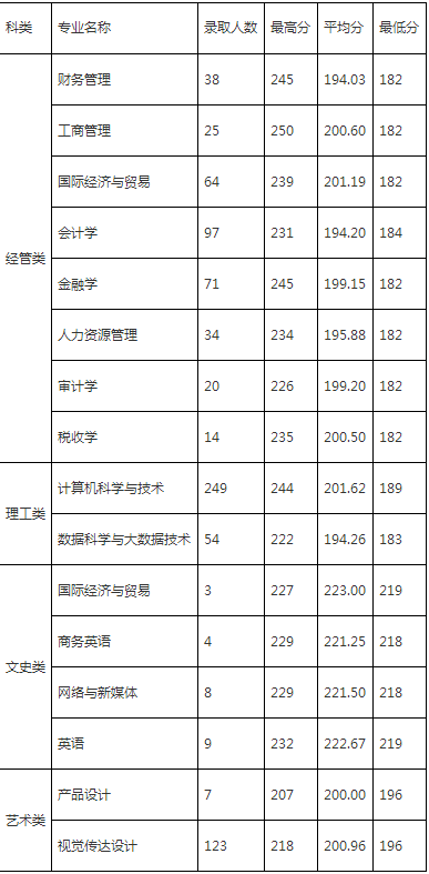 溫州商學院專升本錄取分數線