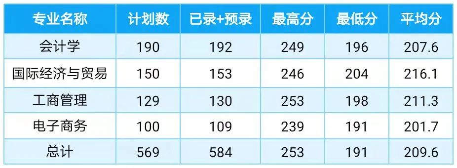 上海財經大學浙江學院專升本錄取分數線