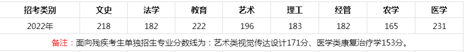 2022年浙江專升本省控線