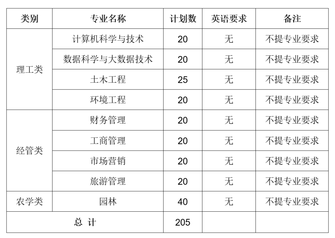 浙江農(nóng)林大學(xué)暨陽(yáng)學(xué)院大學(xué)生退役士兵免試專升本招生計(jì)劃